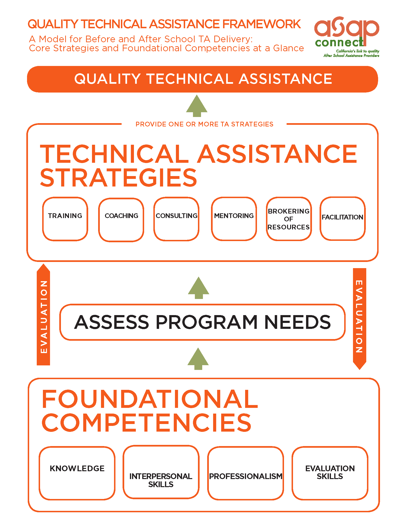 image showing a matrix of technical assistance strategies for expanded learning programs
